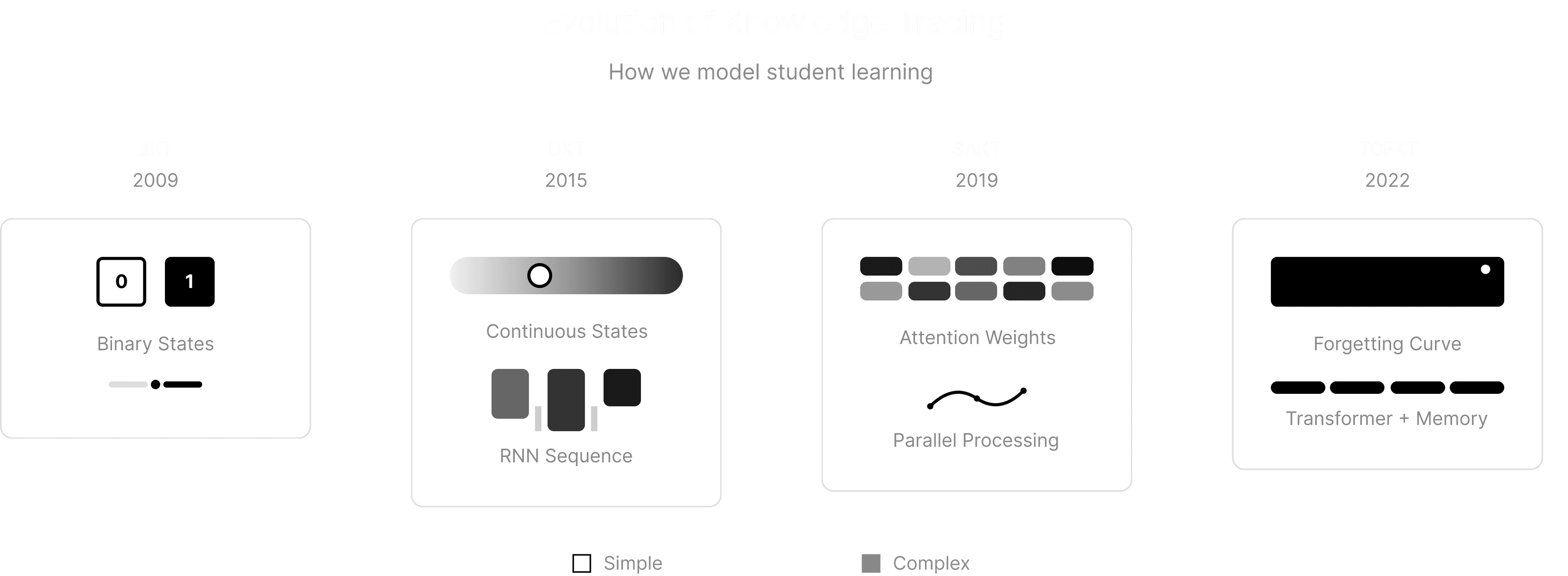 Evolution of Knowledge Tracing Models